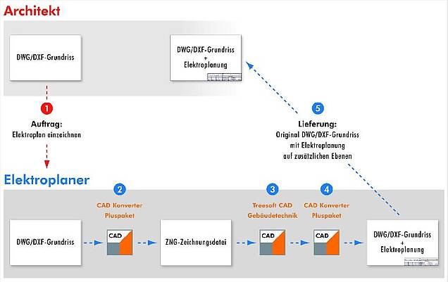 Erweiterung CAD Konverter: Bidirektionaler Datenaustausch